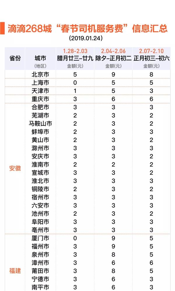 滴滴在全国282个城市上线 “春节出行指南”