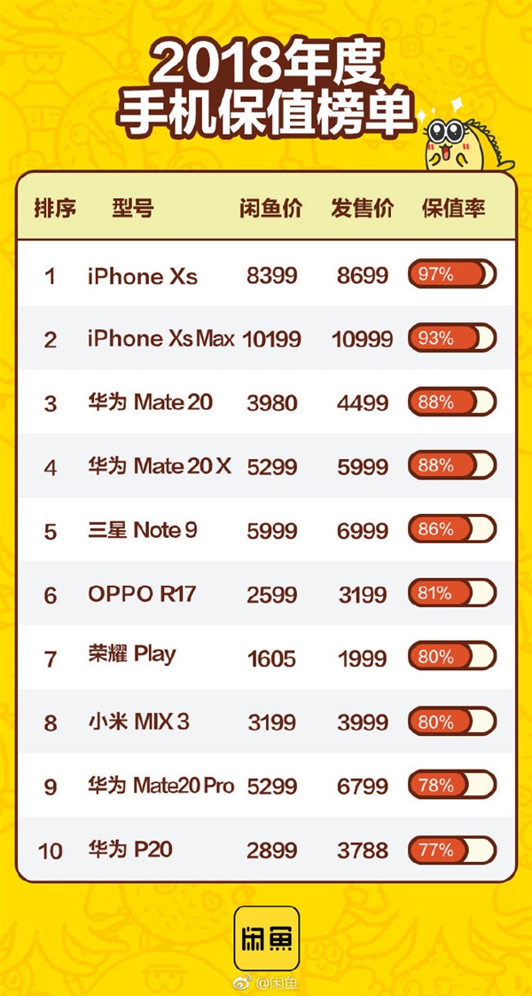 闲鱼发布2018手机保值榜单：iPhone XS夺冠 华为Mate 20第三