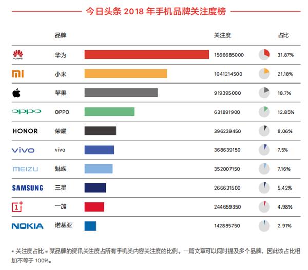 无愧年度机皇！2018最受关注手机：华为Mate20碾压式夺冠