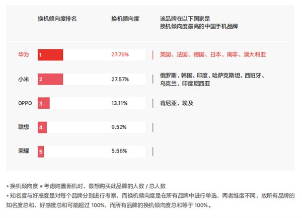 无愧年度机皇！2018最受关注手机：华为Mate20碾压式夺冠