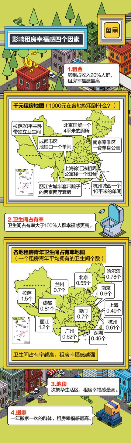 闲鱼“租房幸福感”城市排行：成都第一 杭州、南京前三