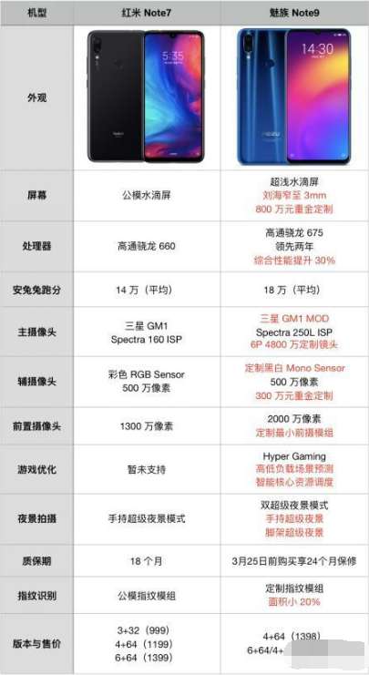 魅族Note9和红米Note7有啥区别？附对比评测