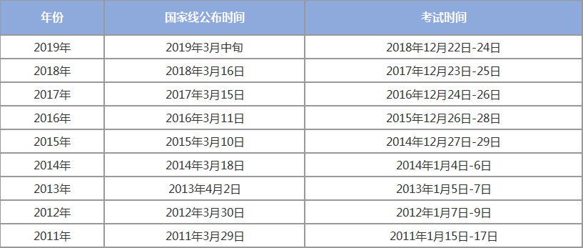 2019考研国家线什么时候公布？今年国家线上涨了吗？ 附详情名单