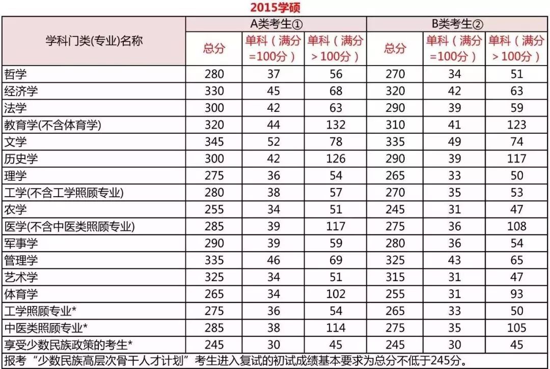 2019考研国家线什么时候公布？今年国家线上涨了吗？ 附详情名单