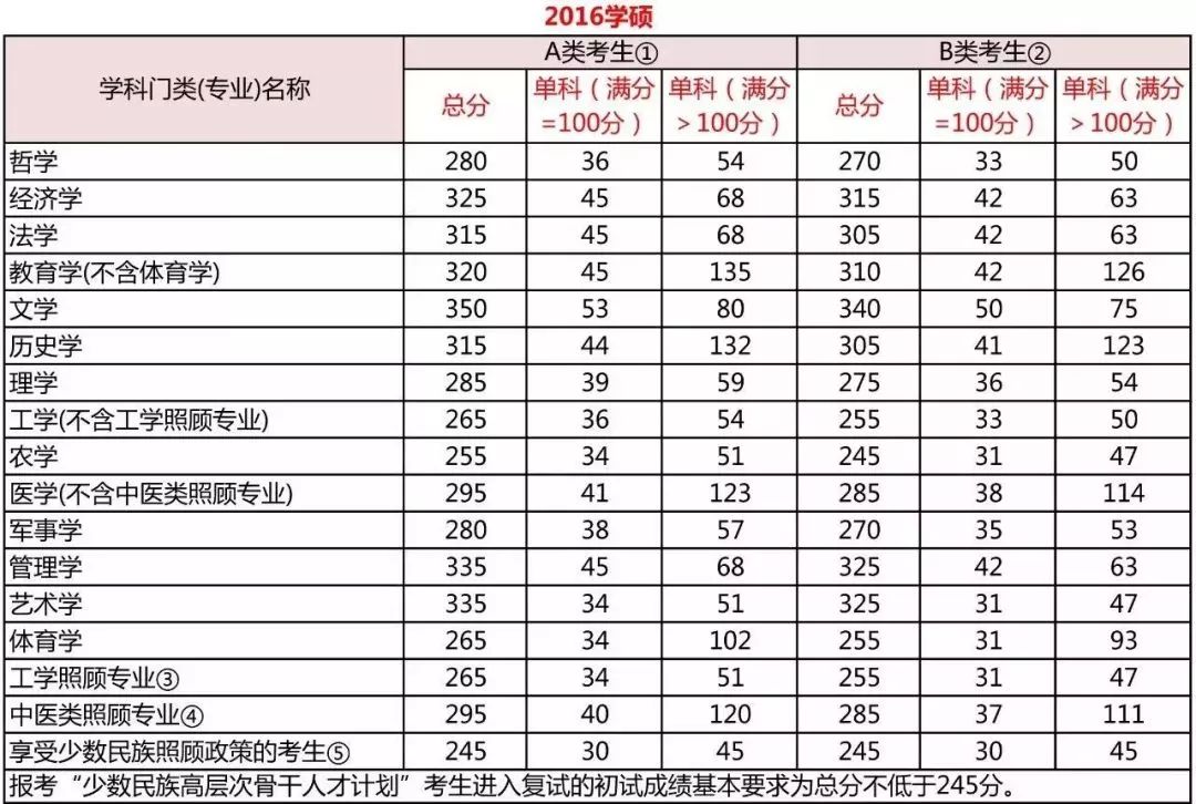 2019考研国家线什么时候公布？今年国家线上涨了吗？ 附详情名单