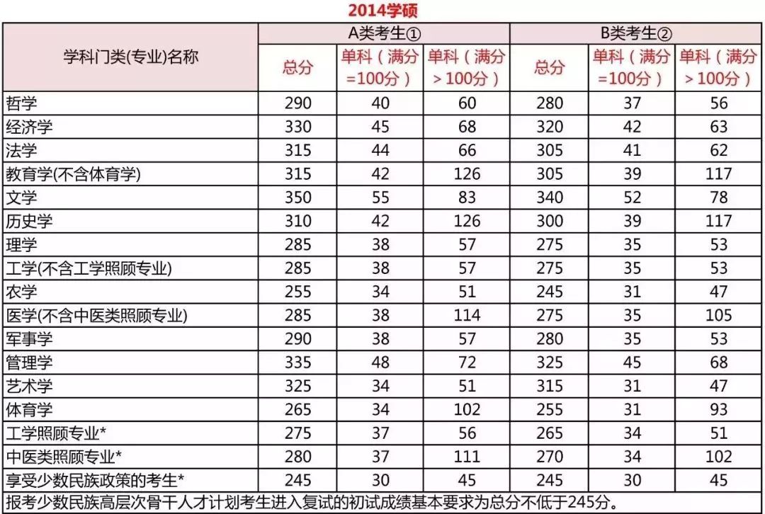 2019考研国家线什么时候公布？今年国家线上涨了吗？ 附详情名单