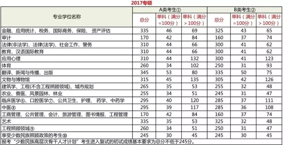 2019考研国家线什么时候公布？今年国家线上涨了吗？ 附详情名单