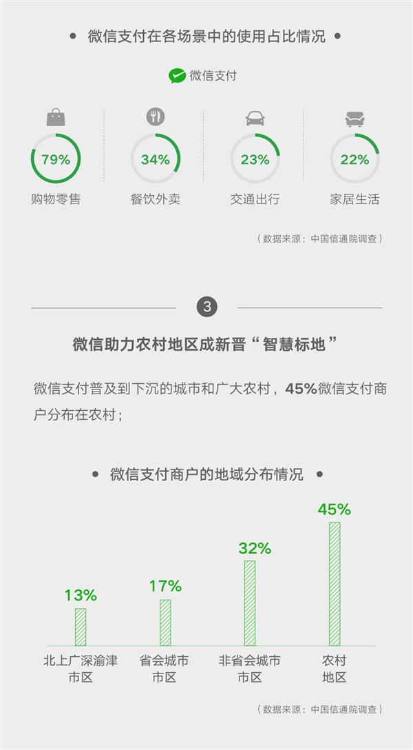 微信影响力报告：带动传统消费达4198亿元 同比增长26%