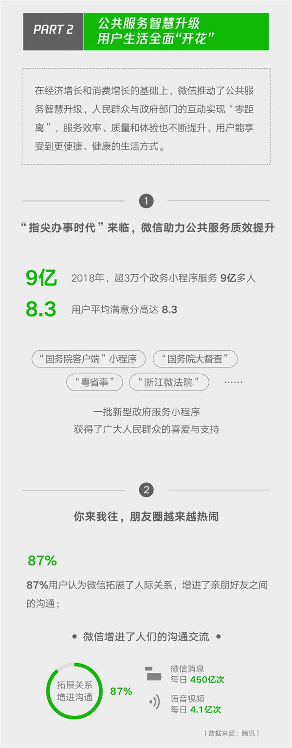 微信影响力报告：带动传统消费达4198亿元 同比增长26%