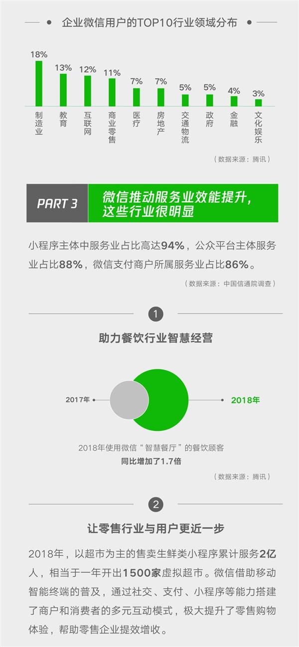 微信影响力报告：带动传统消费达4198亿元 同比增长26%