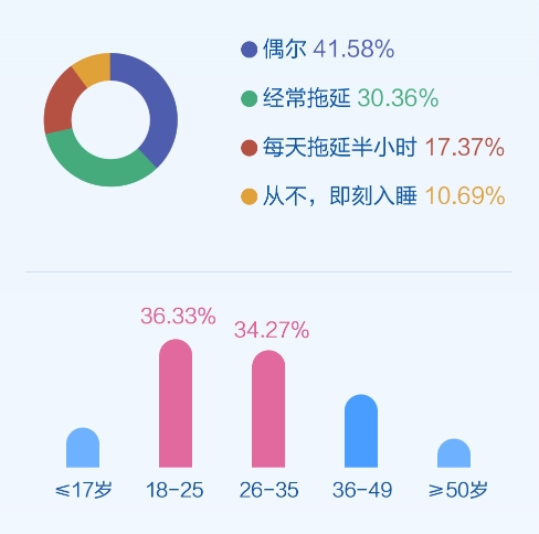 华米发布《2018小米运动睡眠白皮书》：用户平均睡眠时长不足7小时