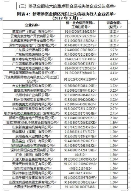 3月份失信名单公布：新增工商吊销企业24487家 