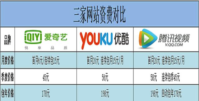 腾讯视频优酷爱奇艺怎么买会员才划算？附最专业购买指南