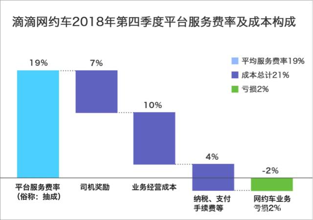 滴滴网约车抽成19%,为什么抽成后却依然亏损?