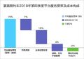 滴滴网约车抽成19%,为什么抽成后却依然亏损?