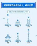 2019年国人工资报告:月薪过万上海占比第一