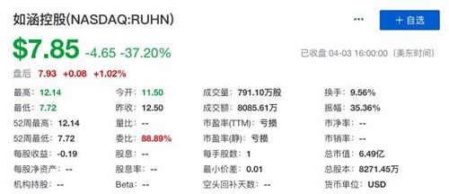 网红电商第一股成功上市 股价首日暴跌37.2%