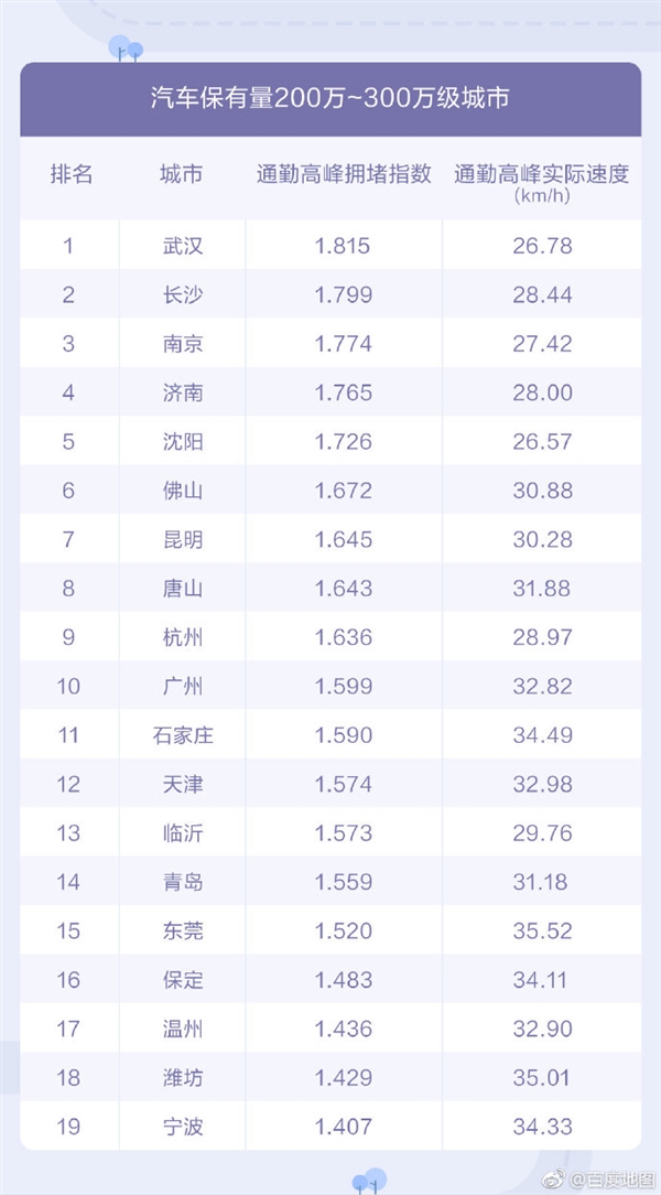 百度地图发布2019Q1城市交通报告：重庆首次跃居堵城榜首