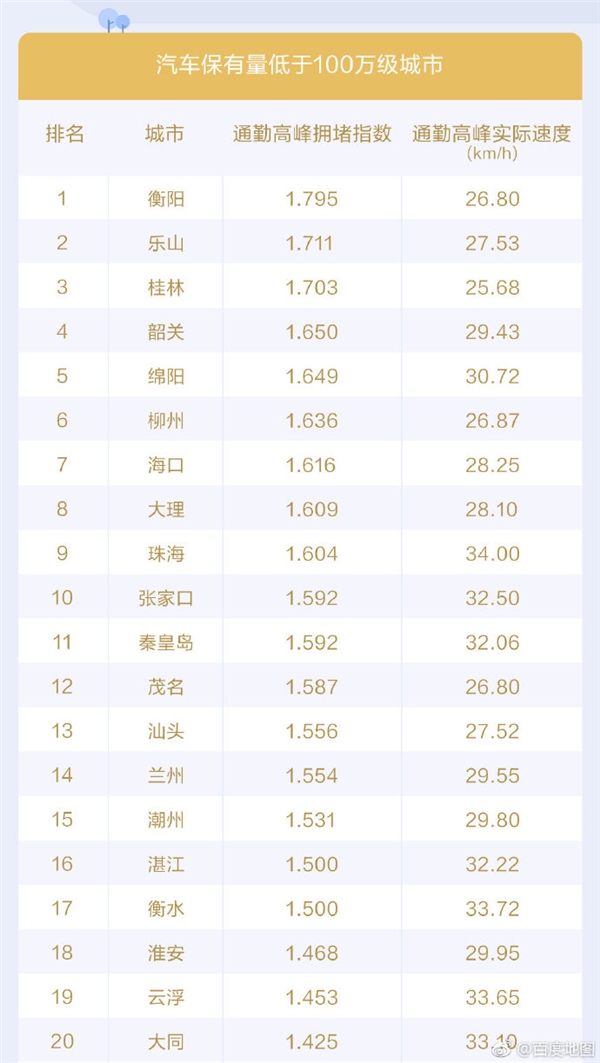 百度地图发布2019Q1城市交通报告：重庆首次跃居堵城榜首