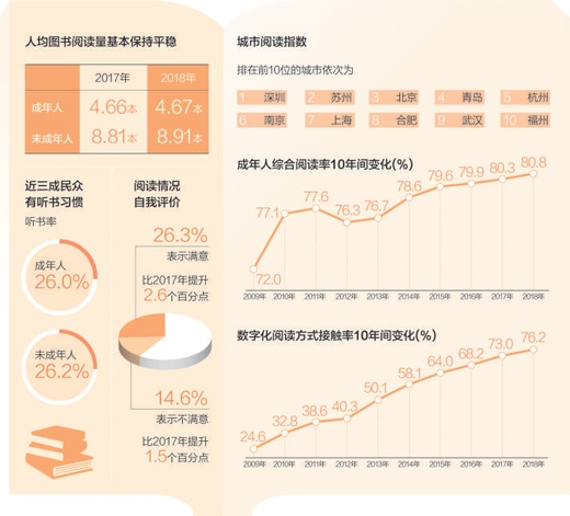 2018年我国人均阅读4.67本纸质书 你读了几本？