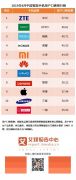艾媒2019年4月中国智能手机用户口碑排行榜出炉：中兴第一