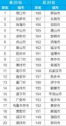 2019年4月空气质量排名出炉 最好最差的城市分别是哪个？