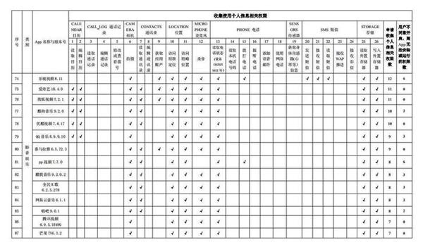 网信办通报：百款常用App申请收集个人信息权限情况