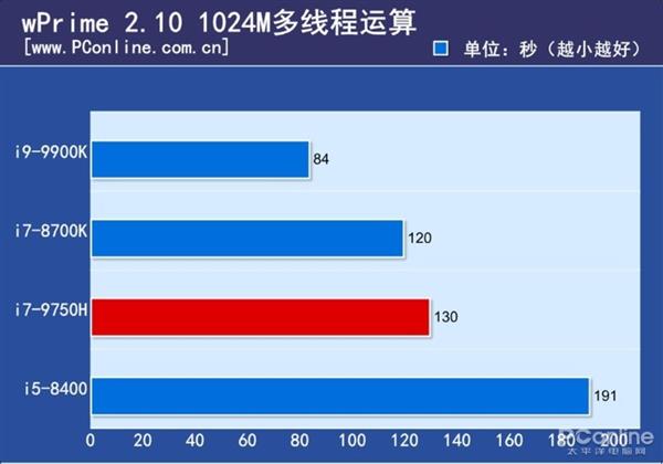 现在台式机CPU还能随便吊打笔记本CPU么?实测结果如下