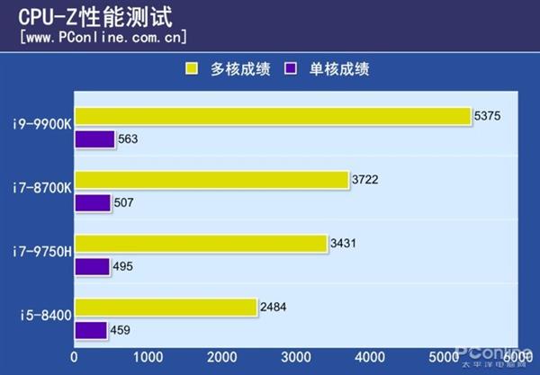 现在台式机CPU还能随便吊打笔记本CPU么?实测结果如下