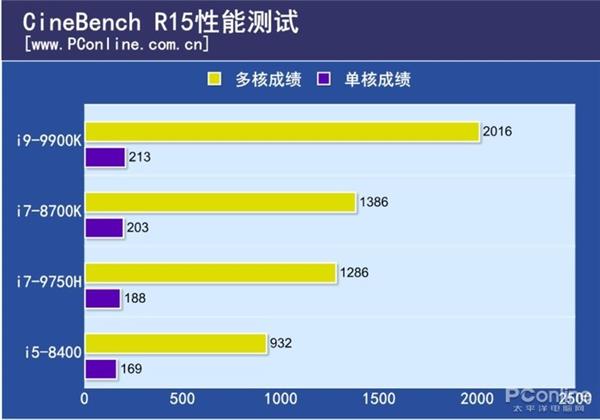 现在台式机CPU还能随便吊打笔记本CPU么?实测结果如下