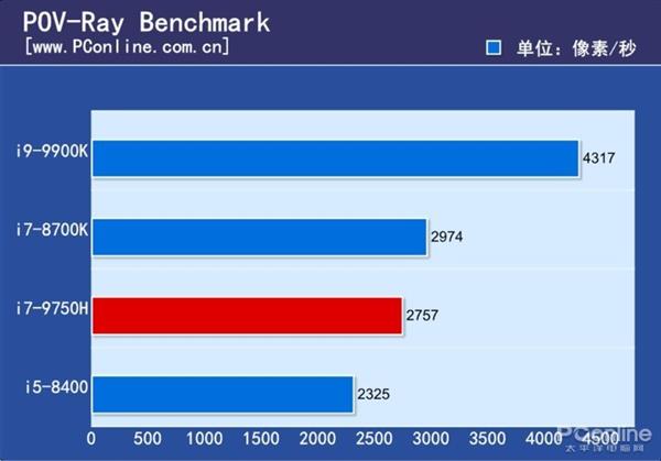 现在台式机CPU还能随便吊打笔记本CPU么?实测结果如下