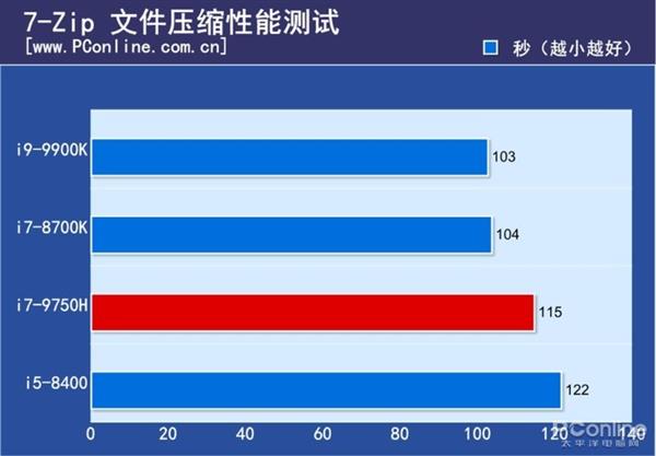 现在台式机CPU还能随便吊打笔记本CPU么?实测结果如下