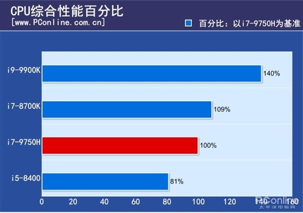 现在台式机CPU还能随便吊打笔记本CPU么?实测结果如下