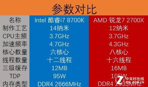 一炮而红 AMD锐龙7 2700X销售火爆