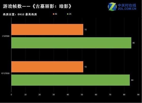 一炮而红 AMD锐龙7 2700X销售火爆