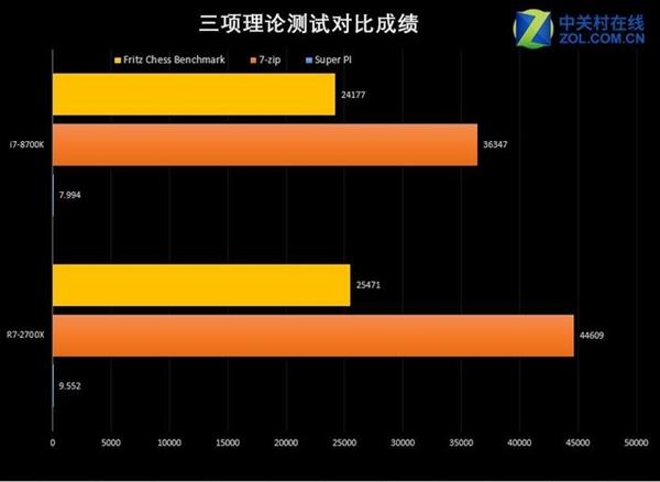 一炮而红 AMD锐龙7 2700X销售火爆