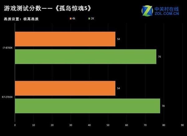 一炮而红 AMD锐龙7 2700X销售火爆