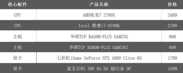 一炮而红 AMD锐龙7 2700X销售火爆