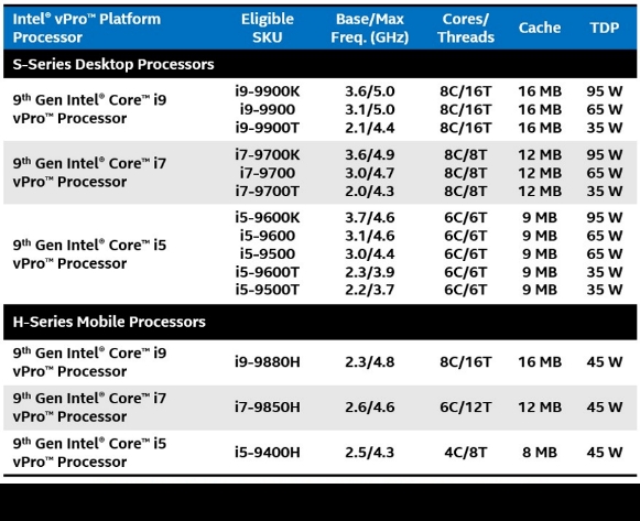 Intel发布第九代酷睿博锐处理器：稳定安全 企业首选