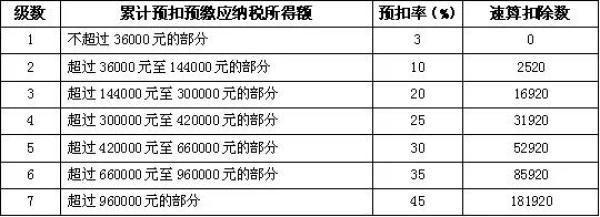 5月缴纳个税突然比前几个月多了？一个案例看明原因