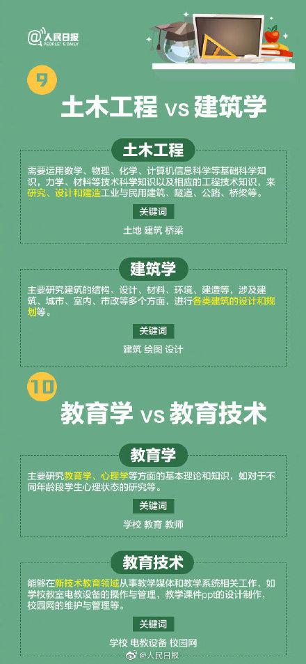 名称相似却大有不同的专业 高考报志愿千万看仔细 千万不要报错！