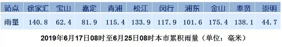 暴雨马上到！上海梅雨今明“”回归，将影响早晚高峰交通