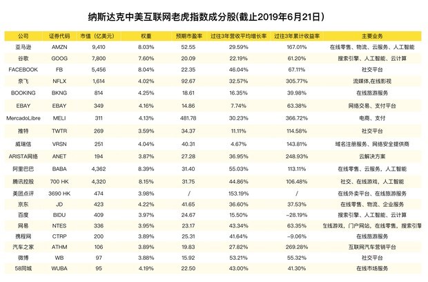 美团点评跻身互联网20强，纳入中美互联网巨头指数