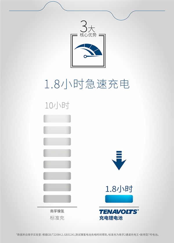 南孚发布颠覆级7号充电锂电池 镍氢要被取代