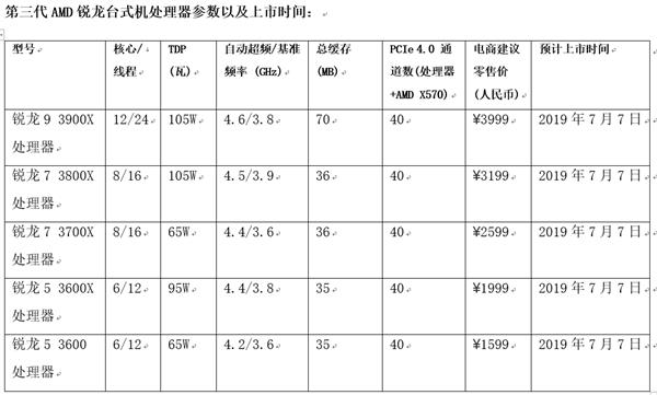 7nm锐龙3000上市在即 二代锐龙降价清库存了