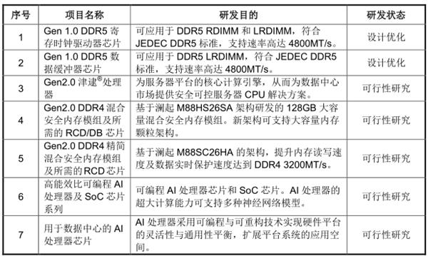 国产澜起科技DDR4全缓冲架构纳入国际标准 正研发DDR5内存