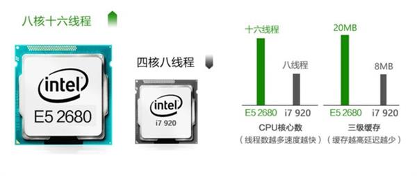 Intel E3/E5处理器为什么让“垃圾佬”痴迷