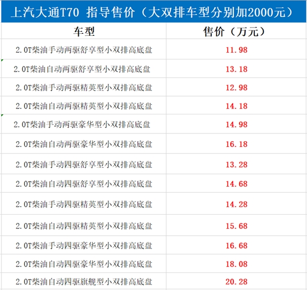 首款满足国六排放标准的柴油皮卡 上汽大通T70正式上市