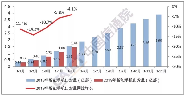 工信部公布5月份手机市场统计数据：销量小幅回暖 国产手机占据绝对优势