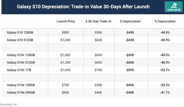 三星S10贬值率过高：iPhone依然最保值!